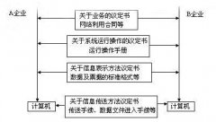 什么是EDI報關?使用EDI報關有什么優勢?