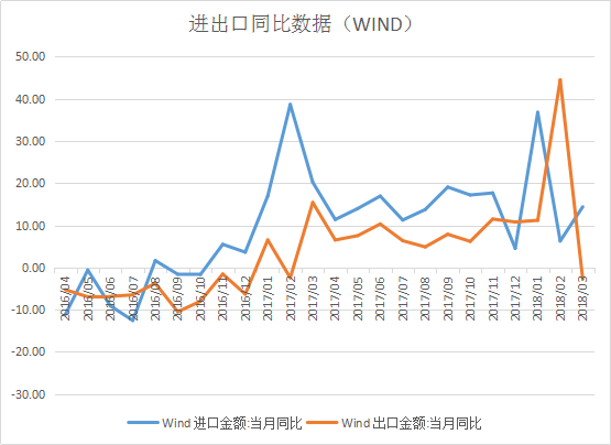 2.1 進出口數據總覽