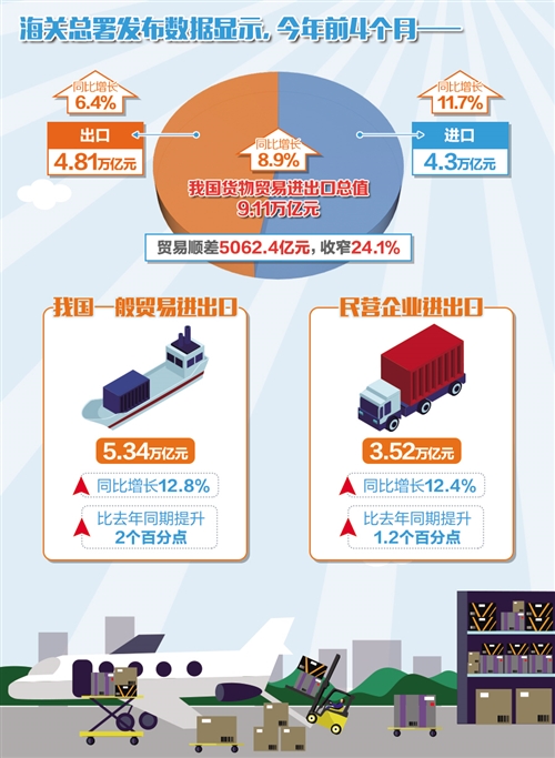 海關總署5月8日發布的數據顯示